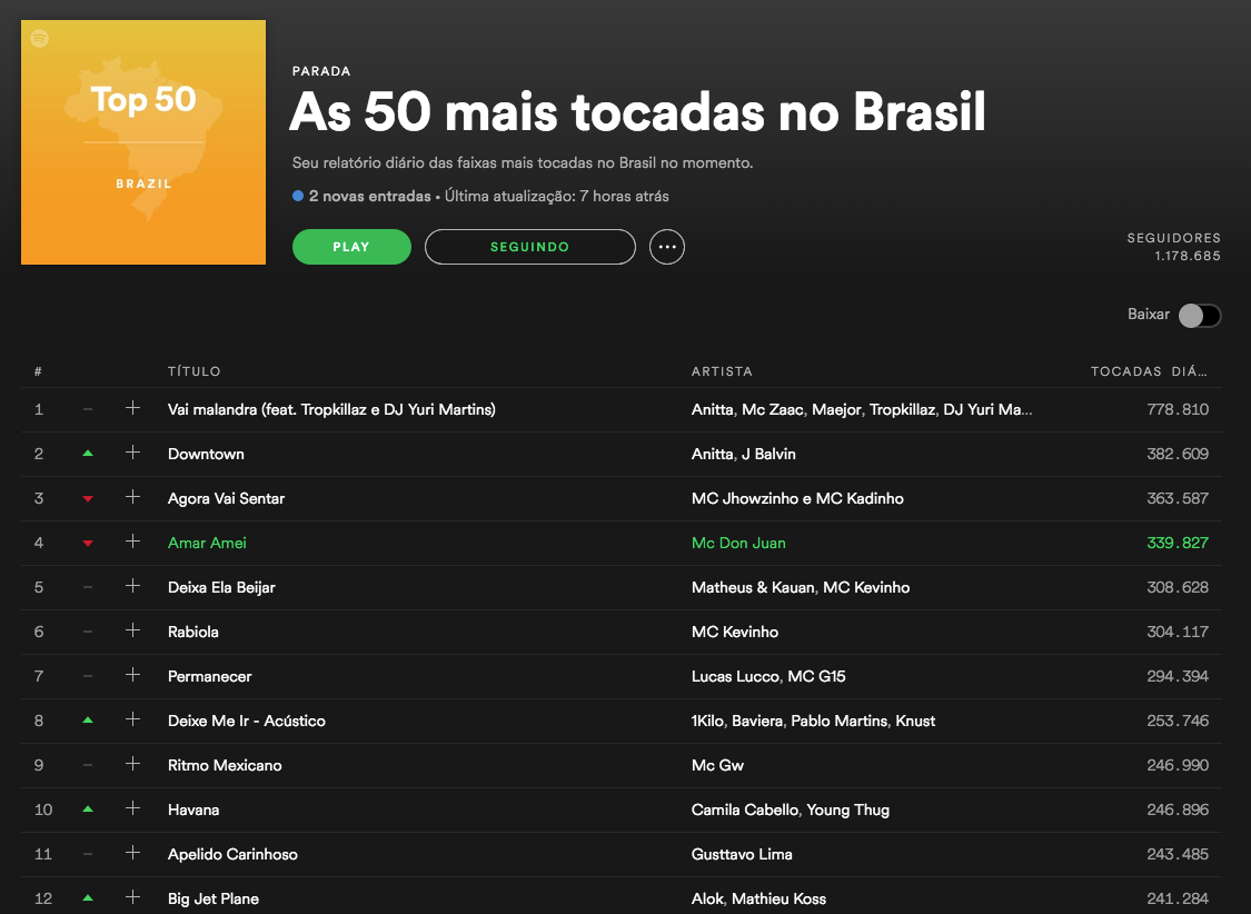 Quanto o Spotify paga aos artistas? Existe valor fixo por